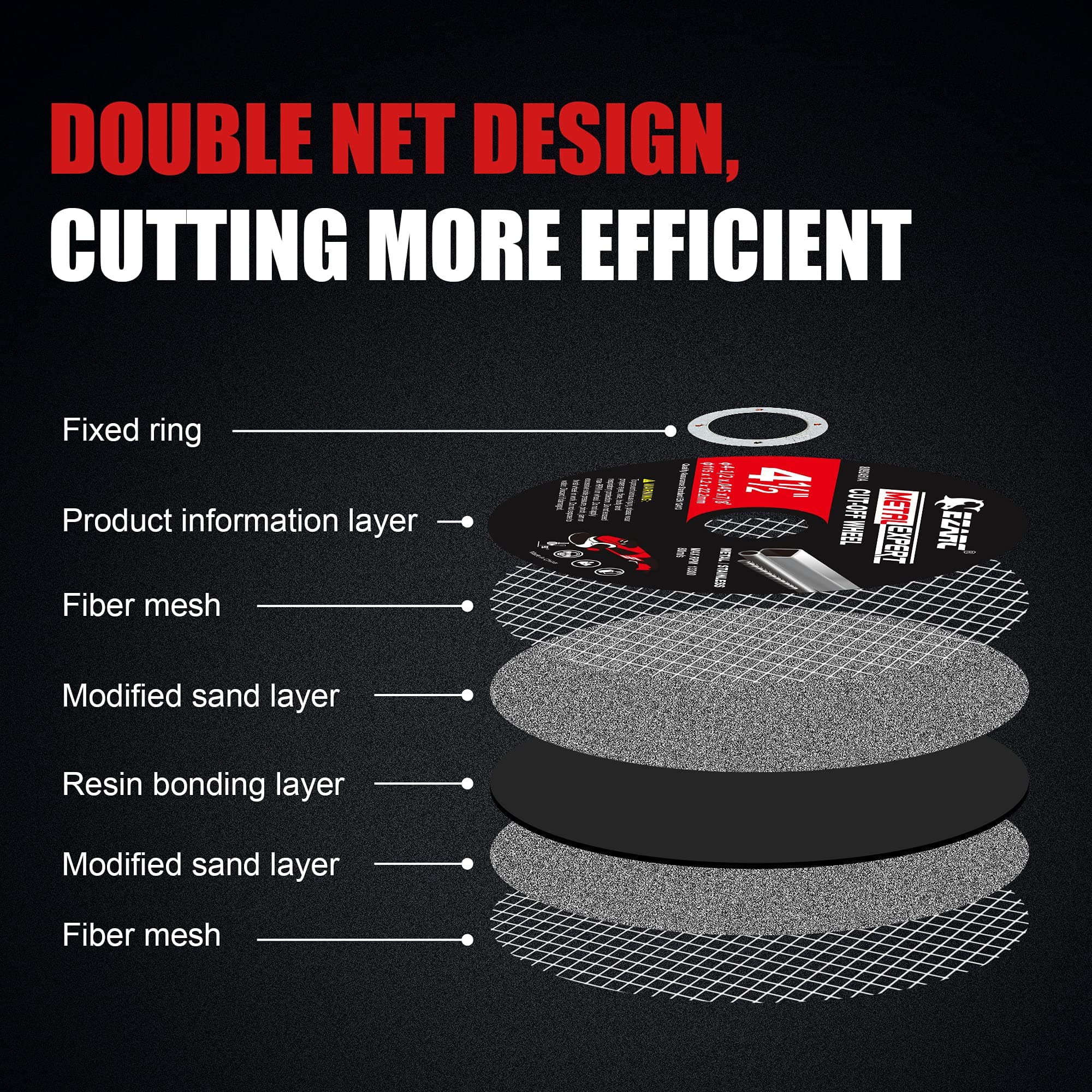 Diagram showing double net design of a cutting wheel with labeled layers including fixed ring, product information, fiber mesh, modified sand layers, and resin 