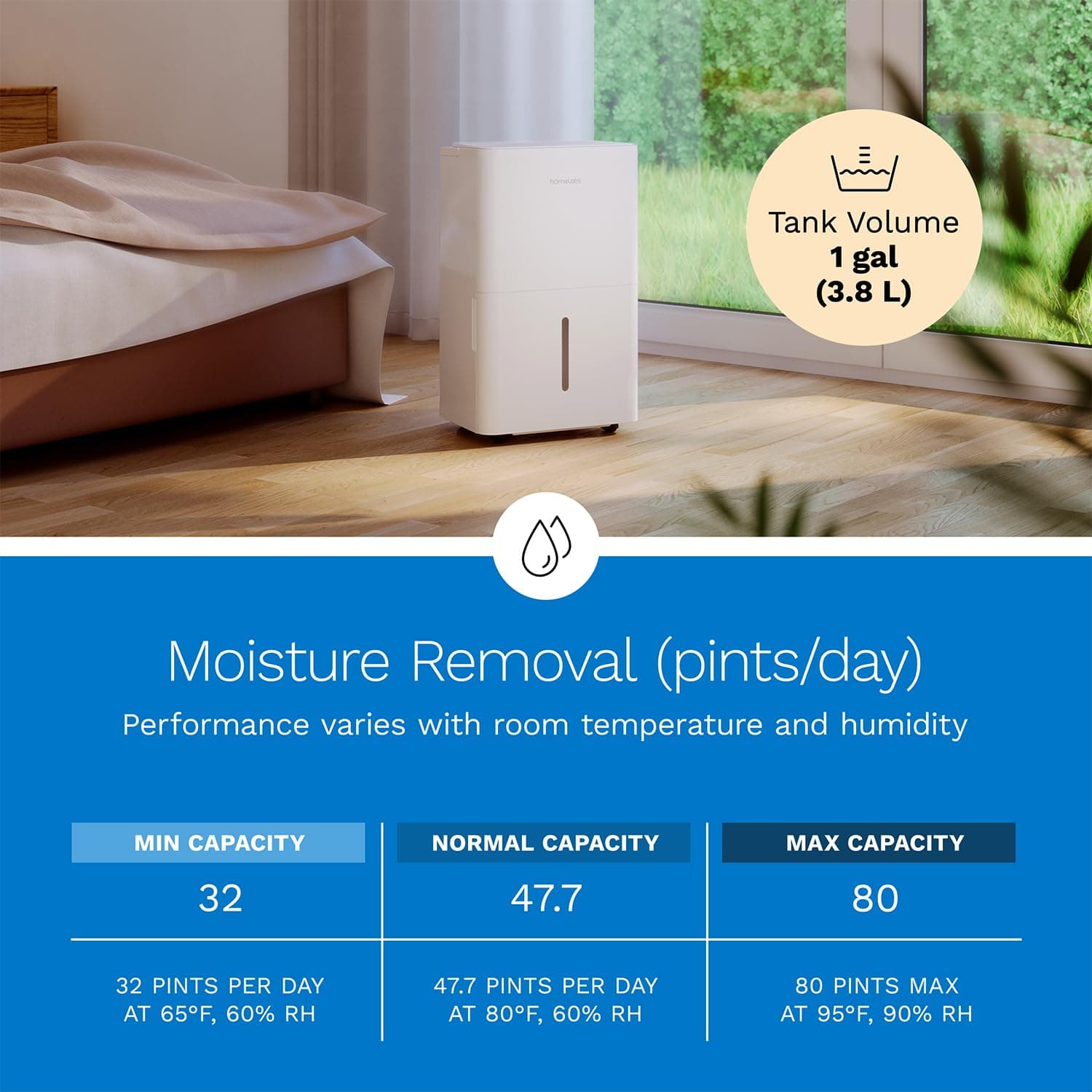 White hOmeLabs dehumidifier next to a bed with text highlighting 1 gallon tank volume and moisture removal capacity up to 80 pints/day.